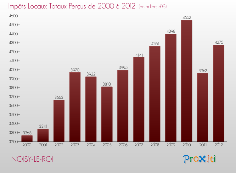 Evolution des Impôts Locaux pour la commune de NOISY-LE-ROI de 2000 à 2012 Evolution des Impôts Locaux pour NOISY-LE-ROI de 2000 à 2012