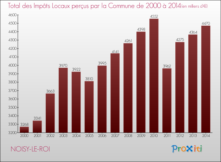 Evolution des Impôts Locaux pour NOISY-LE-ROI de 2000 à 2014
