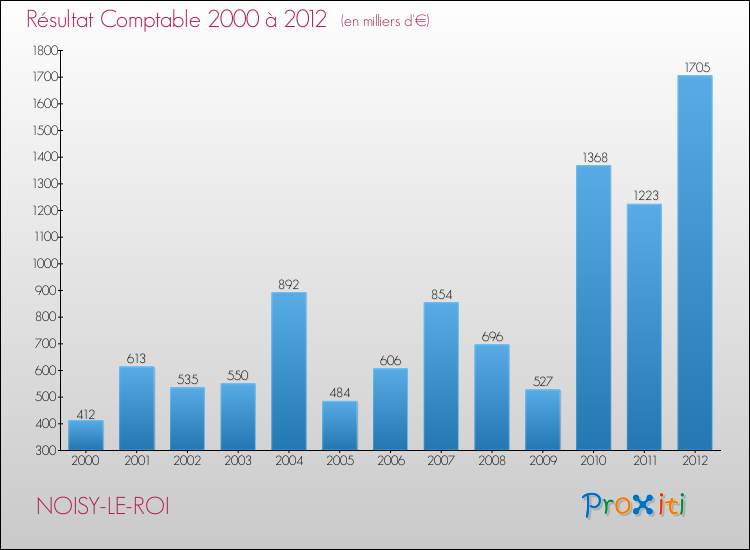 Evolution du résultat comptable pour la commune de NOISY-LE-ROI de 2000 à 2012 Evolution du résultat comptable pour NOISY-LE-ROI de 2000 à 2012