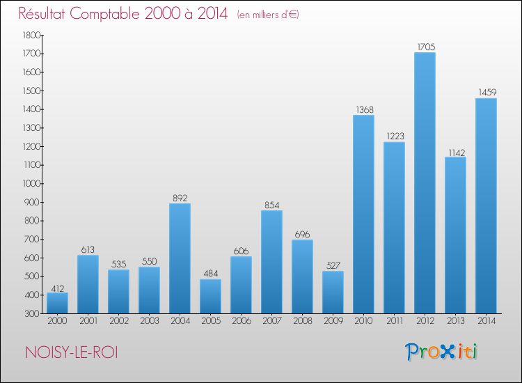 Evolution du résultat comptable pour NOISY-LE-ROI de 2000 à 2014