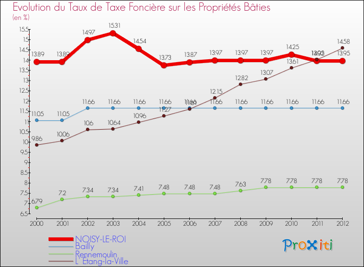 Evolution du taux de la taxe foncière sur le bati pour NOISY-LE-ROI et les communes proches de 2000 à 2012 Comparaison des taux de taxe foncière sur le bati pour NOISY-LE-ROI et les communes voisines de 2000 à 2012