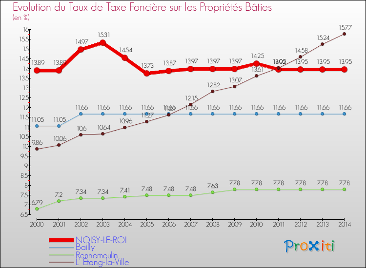 Evolution du taux de la taxe foncière sur le bati pour NOISY-LE-ROI et les communes proches de 2000 à 2014 Comparaison des taux de taxe foncière sur le bati pour NOISY-LE-ROI et les communes voisines de 2000 à 2014