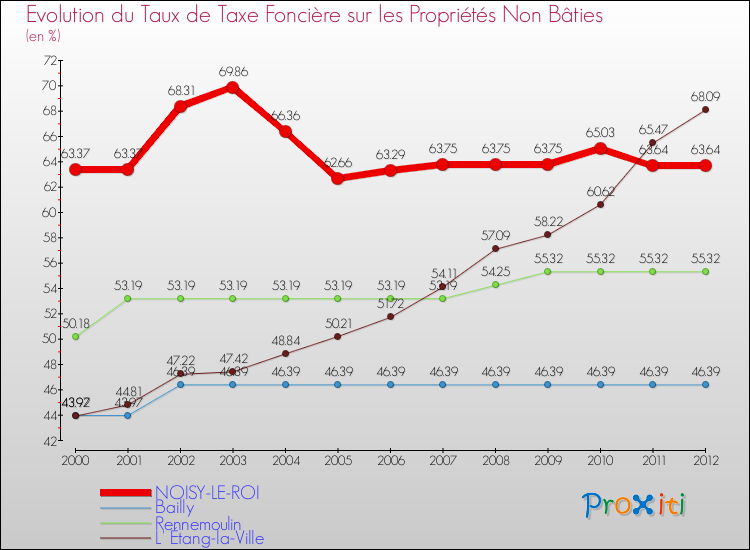 Evolution du taux de la taxe foncière sur les immeubles et terrains non batis pour NOISY-LE-ROI et les communes proches de 2000 à 2012 Comparaison des taux de la taxe foncière sur les immeubles et terrains non batis pour NOISY-LE-ROI et les communes voisines de 2000 à 2012