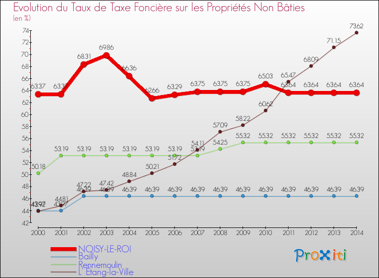 Evolution du taux de la taxe foncière sur les immeubles et terrains non batis pour NOISY-LE-ROI et les communes proches de 2000 à 2014 Comparaison des taux de la taxe foncière sur les immeubles et terrains non batis pour NOISY-LE-ROI et les communes voisines de 2000 à 2014