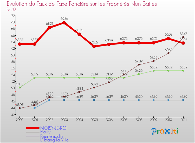 Evolution du taux de la taxe foncière sur les immeubles et terrains non batis pour NOISY-LE-ROI et les communes proches Comparaison des taux de la taxe foncière sur les immeubles et terrains non batis pour NOISY-LE-ROI et les communes voisines
