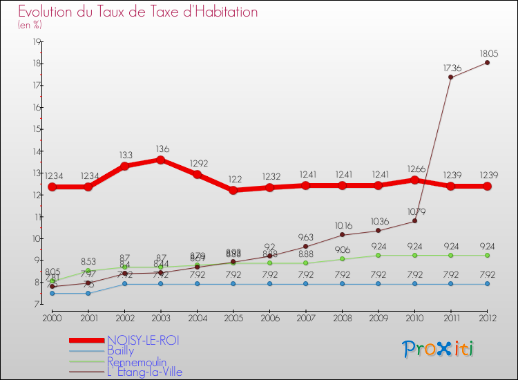 Evolution du taux de la taxe d'habitation pour NOISY-LE-ROI et les communes proches Comparaison des taux de la taxe d'habitation pour NOISY-LE-ROI et les communes voisines