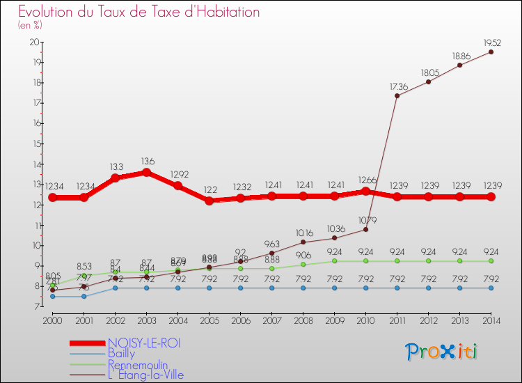 Evolution du taux de la taxe d'habitation pour NOISY-LE-ROI et les communes proches de 2000 à 2014 Comparaison des taux de la taxe d'habitation pour NOISY-LE-ROI et les communes voisines de 2000 à 2014