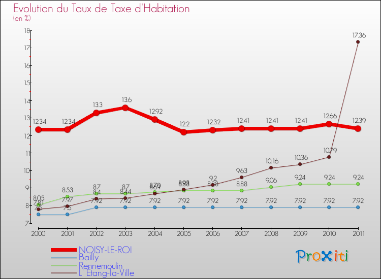 Evolution du taux de la taxe d'habitation pour NOISY-LE-ROI et les communes proches Comparaison des taux de la taxe d'habitation pour NOISY-LE-ROI et les communes voisines