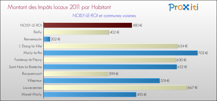 Montant des impôts locaux par Habitant pour NOISY-LE-ROI et les communes proches Comparaison des impôts locaux par habitant pour NOISY-LE-ROI et les communes voisines
