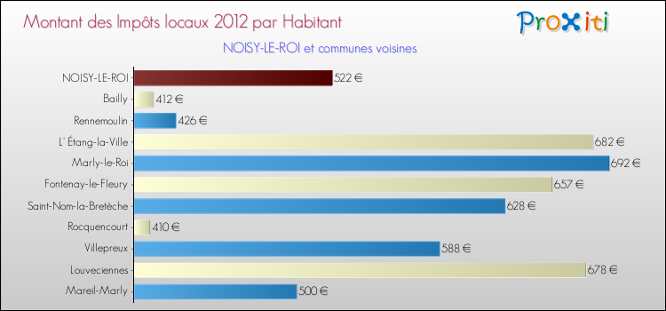 Montant des impôts locaux par Habitant pour NOISY-LE-ROI et les communes proches Comparaison des impôts locaux par habitant pour NOISY-LE-ROI et les communes voisines