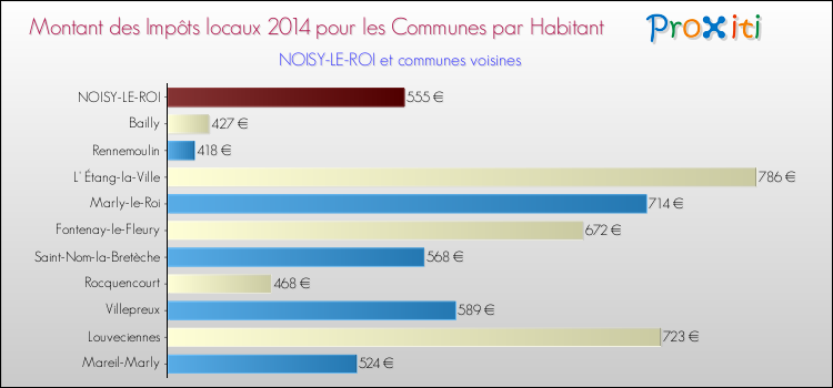 Montant des impôts locaux par Habitant pour NOISY-LE-ROI et les communes proches en 2014 Comparaison des impôts locaux par habitant pour NOISY-LE-ROI et les communes voisines en 2014