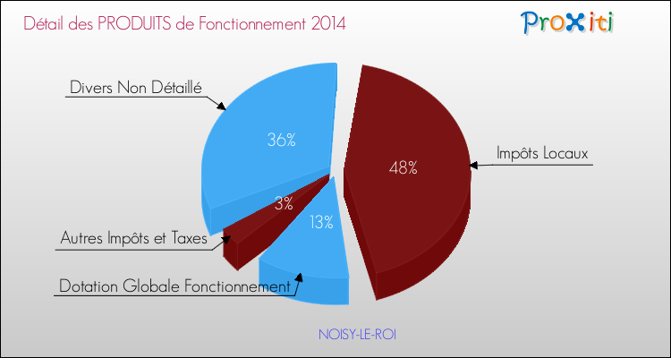 Budget de Fonctionnement 2014 pour la commune de NOISY-LE-ROI
