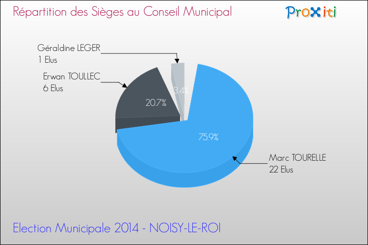 Elections Municipales 2014 - Répartition des élus au conseil municipal entre les listes au 2ème Tour pour la commune de NOISY-LE-ROI