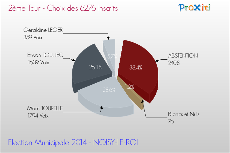 Résultats par rapport aux inscrits au 2ème Tour des Elections Municipales 2014 de la commune de NOISY-LE-ROI Elections Municipales 2014 - Résultats par rapport aux inscrits au 2ème Tour pour la commune de NOISY-LE-ROI