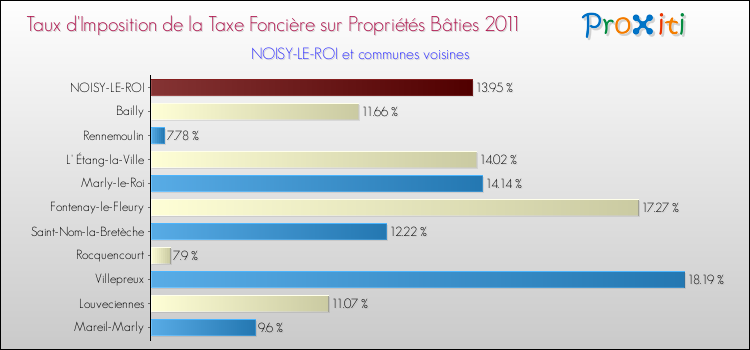 Taux d'imposition de la taxe foncière sur le bati 2011 pour NOISY-LE-ROI et les communes proches Comparaison des taux d'imposition de la taxe foncière sur le bati 2011 pour NOISY-LE-ROI et les communes voisines