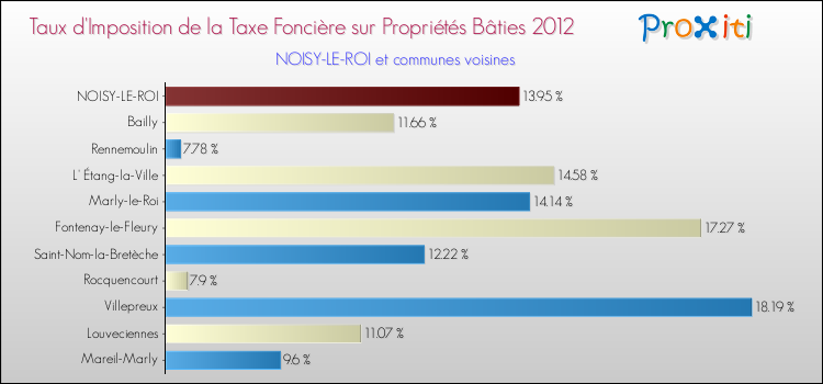 Taux d'imposition de la taxe foncière sur le bati 2012 pour NOISY-LE-ROI et les communes proches Comparaison des taux d'imposition de la taxe foncière sur le bati 2012 pour NOISY-LE-ROI et les communes voisines