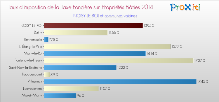 Taux d'imposition de la taxe foncière sur le bati 2014 pour NOISY-LE-ROI et les communes proches Comparaison des taux d'imposition de la taxe foncière sur le bati 2014 pour NOISY-LE-ROI et les communes voisines