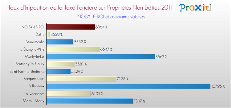Taux d'imposition de la taxe foncière sur les immeubles et terrains non batis 2011 pour NOISY-LE-ROI et les communes proches Comparaison des taux d'imposition de la taxe foncière sur les immeubles et terrains non batis 2011 pour NOISY-LE-ROI et les communes voisines