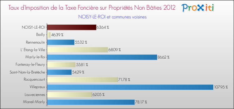 Taux d'imposition de la taxe foncière sur les immeubles et terrains non batis 2012 pour NOISY-LE-ROI et les communes proches Comparaison des taux d'imposition de la taxe foncière sur les immeubles et terrains non batis 2012 pour NOISY-LE-ROI et les communes voisines