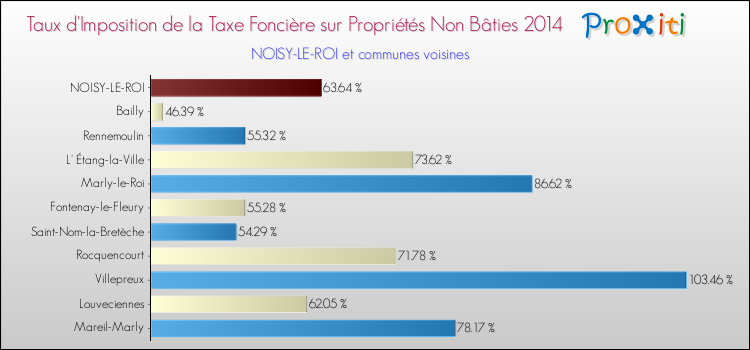 Taux d'imposition de la taxe foncière sur les immeubles et terrains non batis 2014 pour NOISY-LE-ROI et les communes proches Comparaison des taux d'imposition de la taxe foncière sur les immeubles et terrains non batis 2014 pour NOISY-LE-ROI et les communes voisines