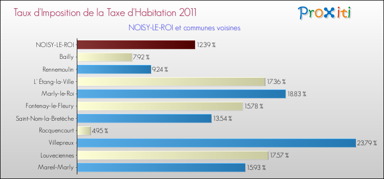 Taux d'imposition de la taxe d'habitation 2011 pour NOISY-LE-ROI et les communes proches Comparaison des taux d'imposition de la taxe d'habitation 2011 pour NOISY-LE-ROI et les communes voisines