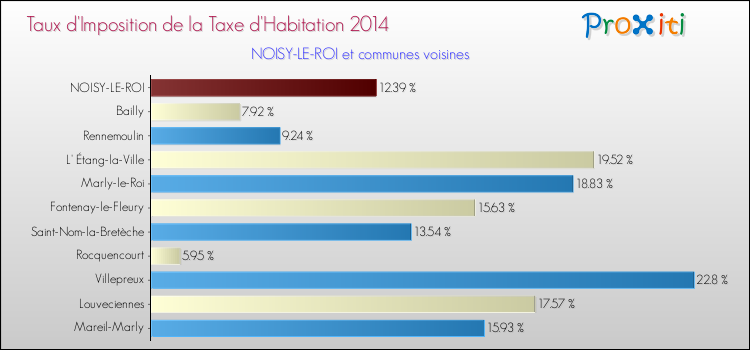 Taux d'imposition de la taxe d'habitation 2014 pour NOISY-LE-ROI et les communes proches Comparaison des taux d'imposition de la taxe d'habitation 2014 pour NOISY-LE-ROI et les communes voisines
