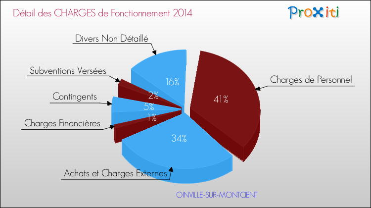 Décomposition des Charges de Fonctionnement 2014 de la commune de OINVILLE-SUR-MONTCIENT Charges de Fonctionnement 2014 pour la commune de OINVILLE-SUR-MONTCIENT