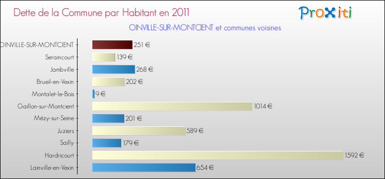 Dette par habitant de la commune en 2011 pour OINVILLE-SUR-MONTCIENT et les communes proches Comparaison de la dette par habitant de la commune en 2011 pour OINVILLE-SUR-MONTCIENT et les communes voisines