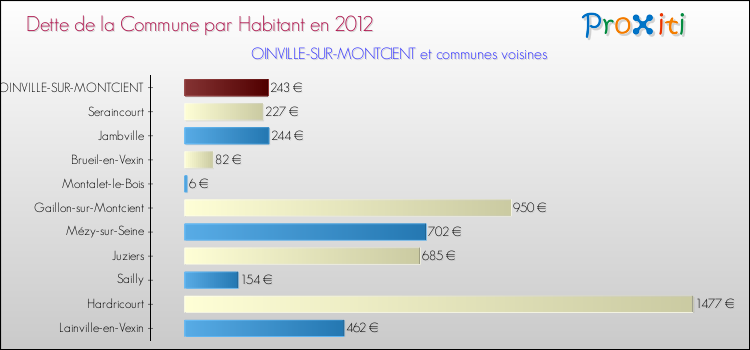 Dette par habitant de la commune en 2012 pour OINVILLE-SUR-MONTCIENT et les communes proches Comparaison de la dette par habitant de la commune en 2012 pour OINVILLE-SUR-MONTCIENT et les communes voisines