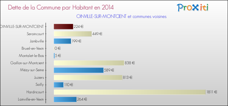 Dette par habitant de la commune en 2014 pour OINVILLE-SUR-MONTCIENT et les communes proches Comparaison de la dette par habitant de la commune en 2014 pour OINVILLE-SUR-MONTCIENT et les communes voisines