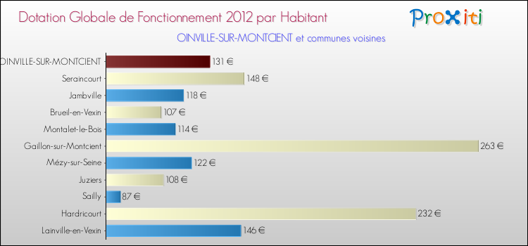 Montant des dotations globales de fonctionnement DGF par Habitant pour OINVILLE-SUR-MONTCIENT et les communes proches Comparaison des des dotations globales de fonctionnement DGF par habitant pour OINVILLE-SUR-MONTCIENT et les communes voisines