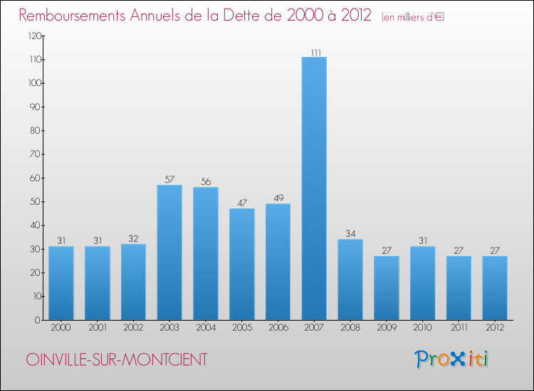 Evolution de l'annuité de la dette pour la commune de OINVILLE-SUR-MONTCIENT de 2000 à 2012 Annuités de la dette pour OINVILLE-SUR-MONTCIENT de 2000 à 2012