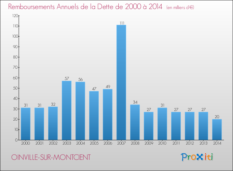 Evolution de l'annuité de la dette pour la commune de OINVILLE-SUR-MONTCIENT de 2000 à 2014 Annuités de la dette pour OINVILLE-SUR-MONTCIENT de 2000 à 2014