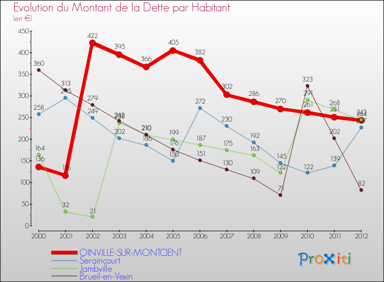 Evolution de la dette par habitant pour la commune de OINVILLE-SUR-MONTCIENT et les communes proches de 2000 à 2012 Comparaison de la dette par habitant pour OINVILLE-SUR-MONTCIENT et les communes voisines de 2000 à 2012