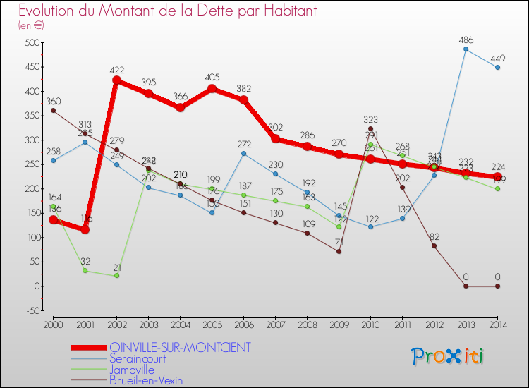Evolution de la dette par habitant pour la commune de OINVILLE-SUR-MONTCIENT et les communes proches de 2000 à 2014 Comparaison de la dette par habitant pour OINVILLE-SUR-MONTCIENT et les communes voisines de 2000 à 2014