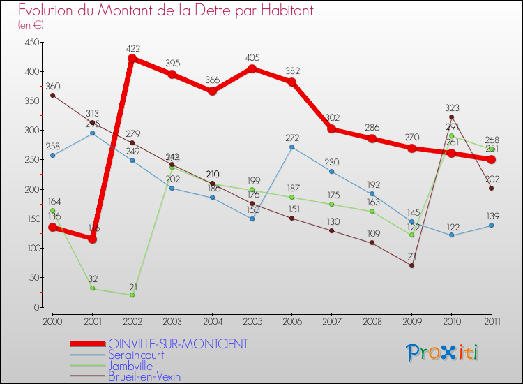 Evolution de la dette par habitant pour la commune de OINVILLE-SUR-MONTCIENT et les communes proches Comparaison de la dette par habitant pour OINVILLE-SUR-MONTCIENT et les communes voisines