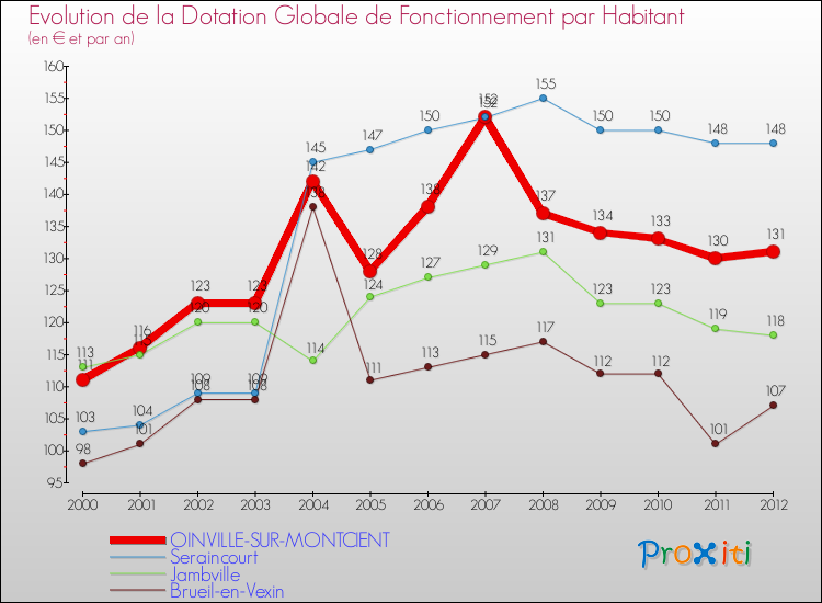 Evolution et montant de la dotation globale de fonctionnement par Habitant pour OINVILLE-SUR-MONTCIENT et les communes proches Comparaison des dotations globales de fonctionnement par habitant pour OINVILLE-SUR-MONTCIENT et les communes voisines