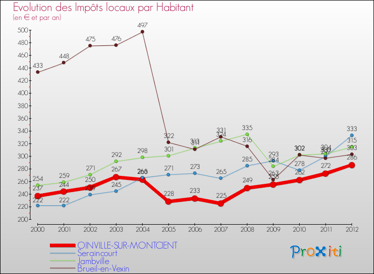 Evolution et montant des impôts locaux par Habitant pour OINVILLE-SUR-MONTCIENT et les communes proches Comparaison des impôts locaux par habitant pour OINVILLE-SUR-MONTCIENT et les communes voisines
