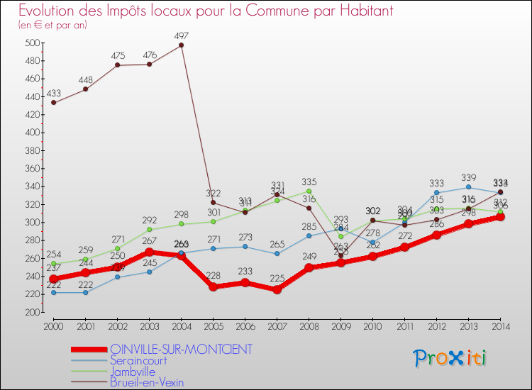 Evolution et montant des impôts locaux par Habitant pour OINVILLE-SUR-MONTCIENT et les communes proches de 2000 à 2014 Comparaison des impôts locaux par habitant pour OINVILLE-SUR-MONTCIENT et les communes voisines de 2000 à 2014