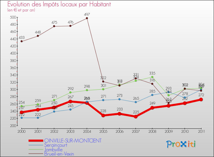 Evolution et montant des impôts locaux par Habitant pour OINVILLE-SUR-MONTCIENT et les communes proches Comparaison des impôts locaux par habitant pour OINVILLE-SUR-MONTCIENT et les communes voisines