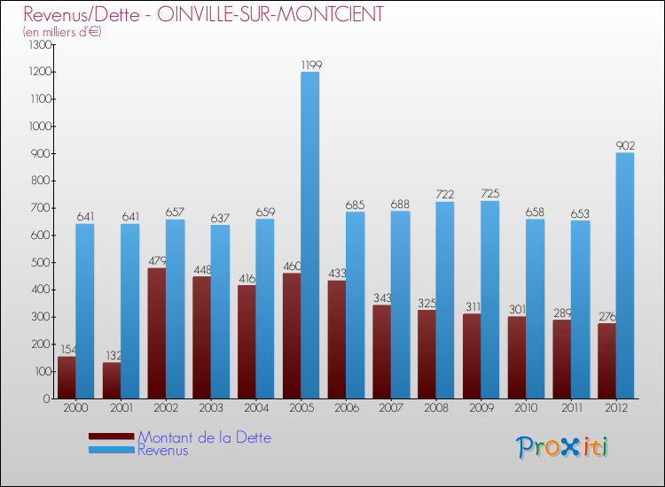 Evolution comparée de la dette et des revenus pour la commune de OINVILLE-SUR-MONTCIENT de 2000 à 2012 Comparaison de la dette et des revenus pour OINVILLE-SUR-MONTCIENT de 2000 à 2012