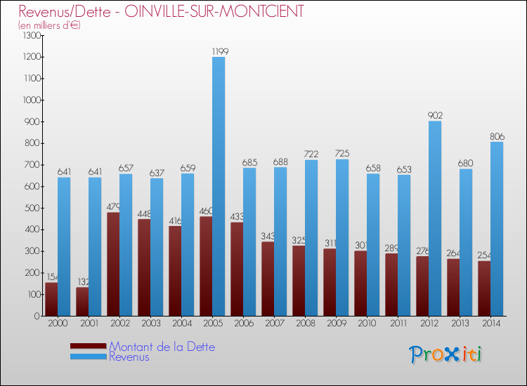 Evolution comparée de la dette et des revenus pour la commune de OINVILLE-SUR-MONTCIENT de 2000 à 2014 Comparaison de la dette et des revenus pour OINVILLE-SUR-MONTCIENT de 2000 à 2014