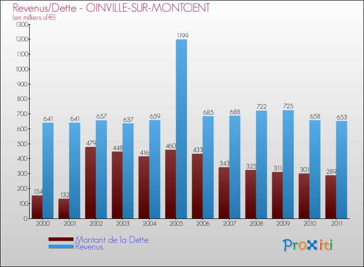 Evolution comparée de la dette et des revenus pour la commune de OINVILLE-SUR-MONTCIENT de 2000 à 2011 Comparaison de la dette et des revenus pour OINVILLE-SUR-MONTCIENT de 2000 à 2011