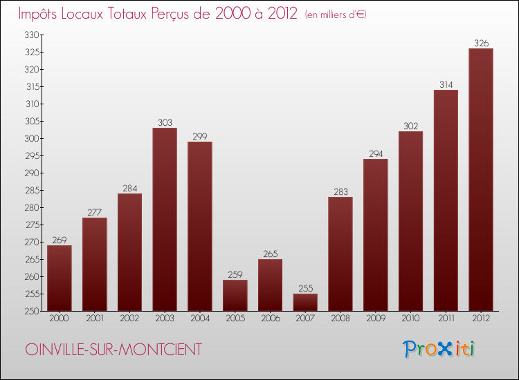 Evolution des Impôts Locaux pour la commune de OINVILLE-SUR-MONTCIENT de 2000 à 2012 Evolution des Impôts Locaux pour OINVILLE-SUR-MONTCIENT de 2000 à 2012