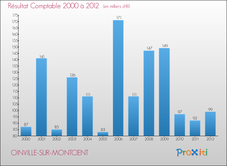Evolution du résultat comptable pour la commune de OINVILLE-SUR-MONTCIENT de 2000 à 2012 Evolution du résultat comptable pour OINVILLE-SUR-MONTCIENT de 2000 à 2012