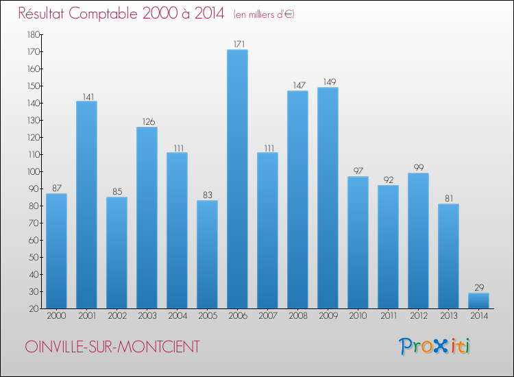 Evolution du résultat comptable pour la commune de OINVILLE-SUR-MONTCIENT de 2000 à 2014 Evolution du résultat comptable pour OINVILLE-SUR-MONTCIENT de 2000 à 2014