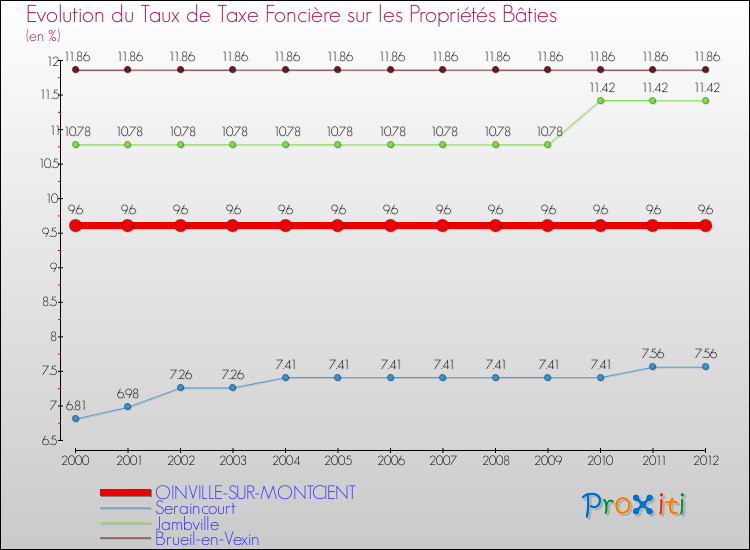 Evolution du taux de la taxe foncière sur le bati pour OINVILLE-SUR-MONTCIENT et les communes proches de 2000 à 2012 Comparaison des taux de taxe foncière sur le bati pour OINVILLE-SUR-MONTCIENT et les communes voisines de 2000 à 2012