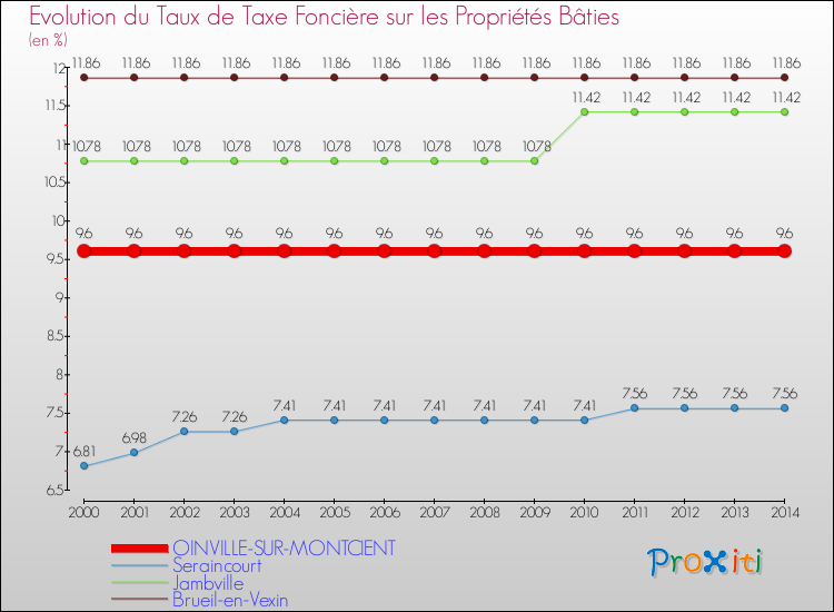 Evolution du taux de la taxe foncière sur le bati pour OINVILLE-SUR-MONTCIENT et les communes proches de 2000 à 2014 Comparaison des taux de taxe foncière sur le bati pour OINVILLE-SUR-MONTCIENT et les communes voisines de 2000 à 2014