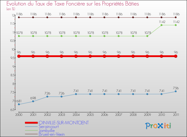 Evolution du taux de la taxe foncière sur le bati pour OINVILLE-SUR-MONTCIENT et les communes proches Comparaison des taux de taxe foncière sur le bati pour OINVILLE-SUR-MONTCIENT et les communes voisines