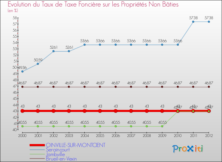 Evolution du taux de la taxe foncière sur les immeubles et terrains non batis pour OINVILLE-SUR-MONTCIENT et les communes proches de 2000 à 2012 Comparaison des taux de la taxe foncière sur les immeubles et terrains non batis pour OINVILLE-SUR-MONTCIENT et les communes voisines de 2000 à 2012